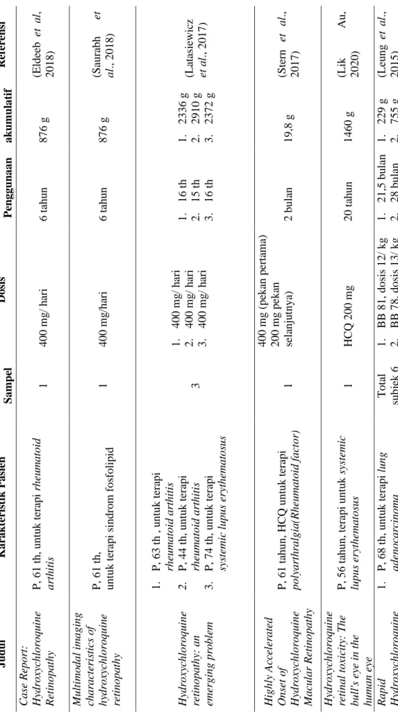 Tabel 1. Rangkuman Data Laporan Kasus JudulKarakteristik PasienBesar  Sampel Dosis Lama PenggunaanDosis akumulatifReferensi Case Report:  Hydroxychloroquine  RetinopathyP, 61 th, untuk terapi rheumatoid arthitis1400 mg/ hari 6 tahun876 g(Eldeeb etal, 2018)