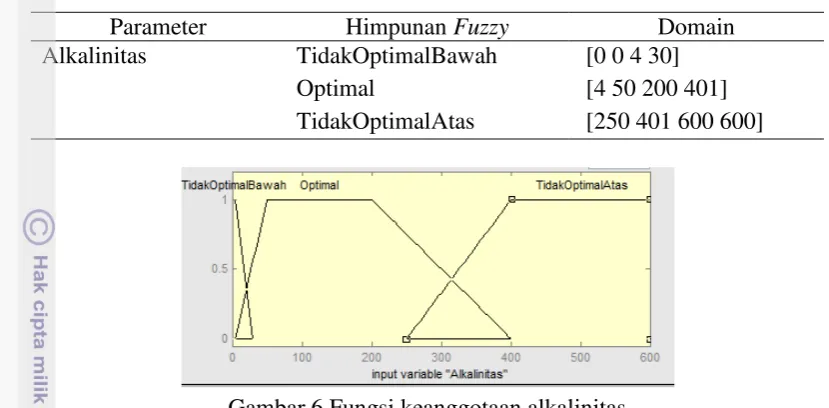 Tabel 10 Himpunan fuzzy dan domain parameter  alkalinitas 