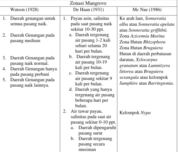 Tabel 2. Zonasi Mangrove menurut Watson, De Haan dan Mc Nae  Zonasi Mangrove  