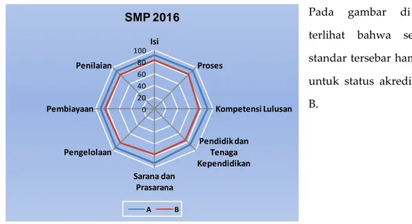 Gambar  di  samping  menunjukkan  untuk  jenjang  pendidikan  MTs,  Kota  Jakarta  Timur  memiliki  jumlah  MTs  terakreditasi  yang  terbesar  dengan 