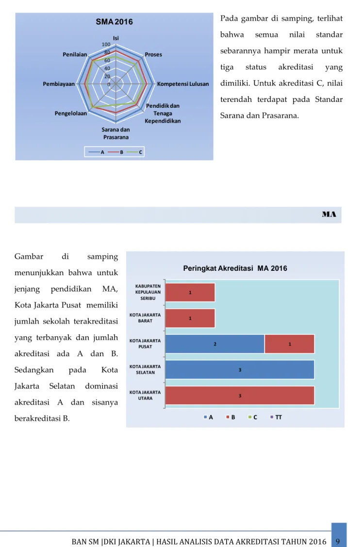 Gambar  di  samping  menunjukkan  bahwa  untuk  jenjang  pendidikan  MA,  Kota Jakarta Pusat  memiliki  jumlah  sekolah  terakreditasi  yang  terbanyak  dan  jumlah  akreditasi  ada  A  dan  B