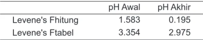 Tabel 5. Hasil Uji Statistik Dengan Menggunakan               Kolmogorov  Smirnov  Sebelum dan               Sesudah Minum Minuman Bersoda               Terhadap Tingkat Keasaman (pH) Saliva