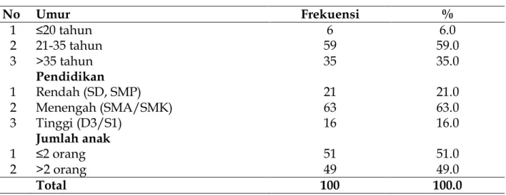 Tabel 1     Distribusi Frekuensi Karakteristik Wanita PUS di Wilayah Kerja Puskesmas  Sibiru-Biru Kabupaten Deli Serdang Tahun 2017 