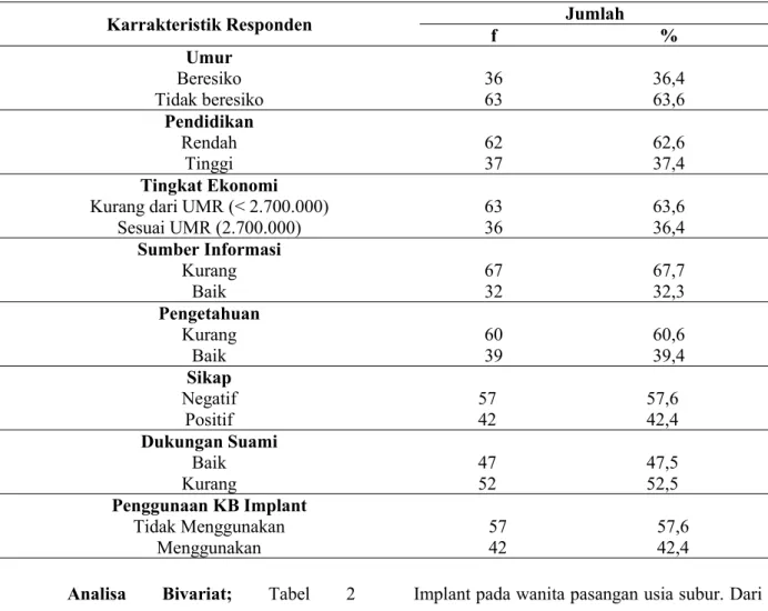Tabel 1. Analisa Univariat