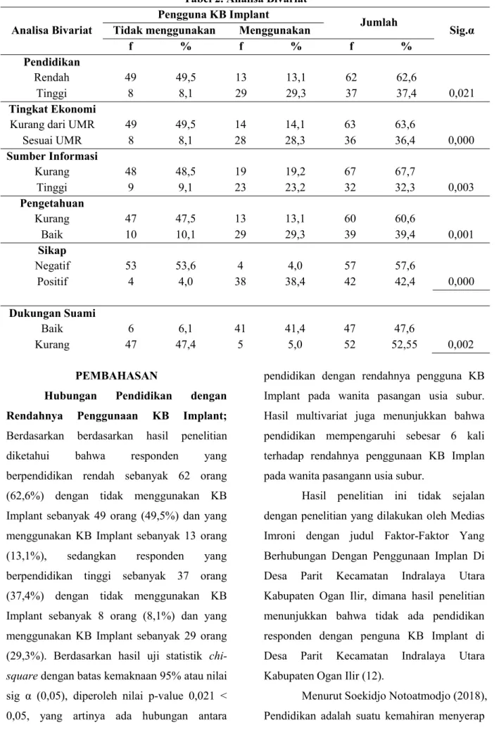 Tabel 2. Analisa Bivariat