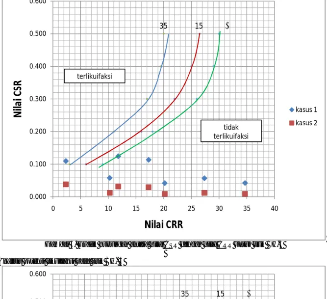 Gambar 3. Grafik hubungan antara nilai CSR dengan nilai CRR untuk titik BH-3  Analisis potensi likuifaksi pada titik BH- 4 