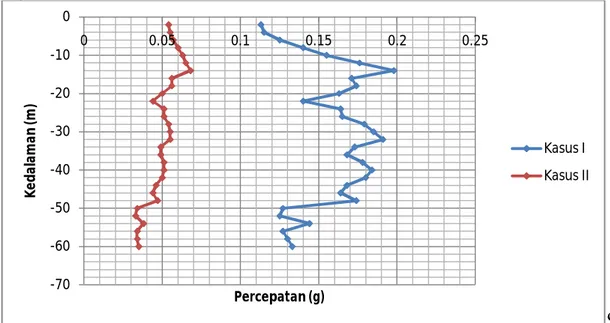 Gambar 2. Grafik percepatan gempa pada tiap lapisan tanah pada titik BH-4 