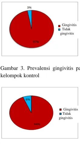 Gambar 4. Persentase tingkat  keparahan gingivitis 