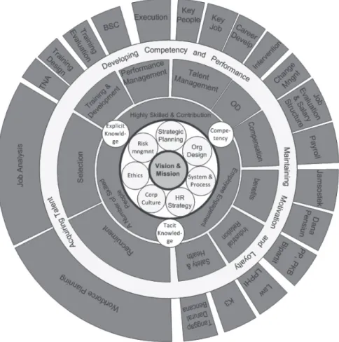 Gambar 1.4. Core of HR Model