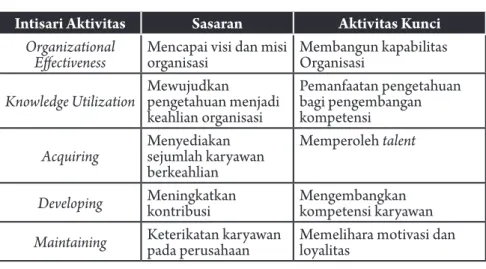Tabel 1.2. Aktivitas Kunci Intisari SDM