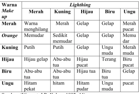 Tabel I. Teori Efek-efek Lighting pada make up Warna 