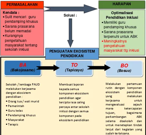 Gambar 4. Skema Optimalisasi Pendidikan Inklusi menggunakan Penguatan   Ekosistem Pendidikan melalui BATOBO 