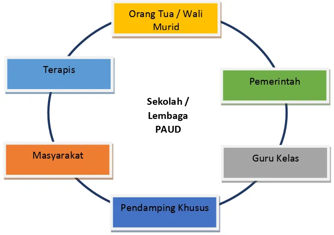 Gambar 2. Ekosistem Pendidikan Inklusi 