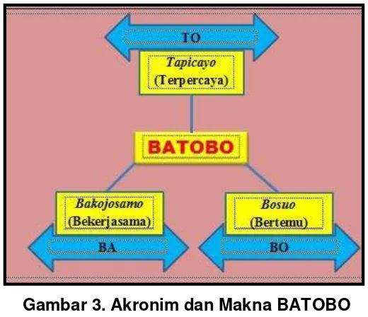 Gambar 3. Akronim dan Makna BATOBO 