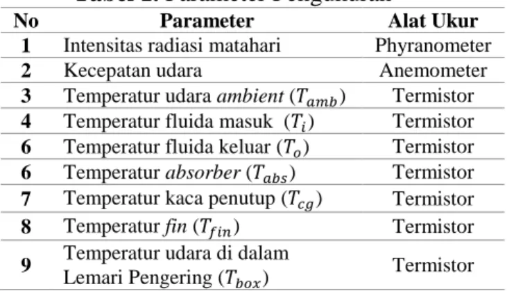 Tabel 1. Parameter Pengukuran 