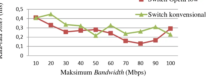 Gambar 8 Grafik perbandingan Maksimum jitter switch Bandwidth OpenFlow dan Konvensional(Mbps)    