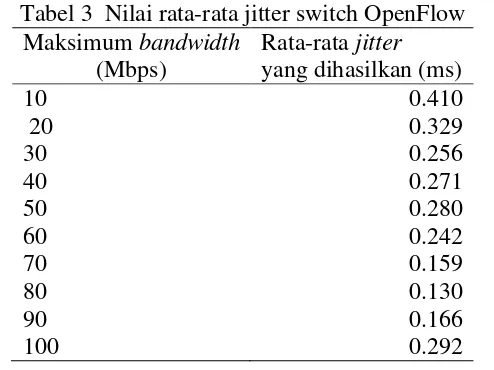 Tabel 4.                  Tabel 4  Nilai rata-rata jitter switch konvensional 