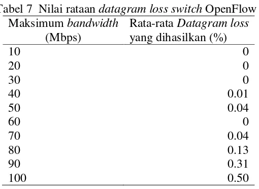 Tabel 8  Nilai rata-rata datagram loss switch OpenFlow 