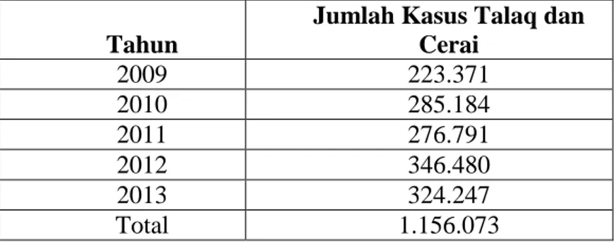 Tabel 1. Data Statistik Perceraian di Indonesia   Tahun 