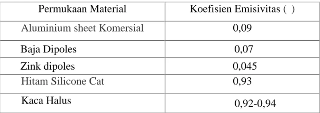 Tabel 2.3 Emisivitas Material [19]