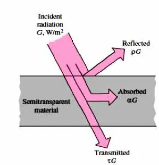 Gambar 2.2 Pola Absorpsi (Cengel, Yunus. A.2002)