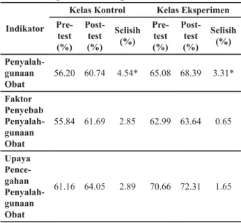 Tabel 1. Perbandingan Persentase Rata-Rata Skor  untuk Setiap Indikator Pengetahuan antara Kelas  Kontrol dengan Kelas Eksperimen 