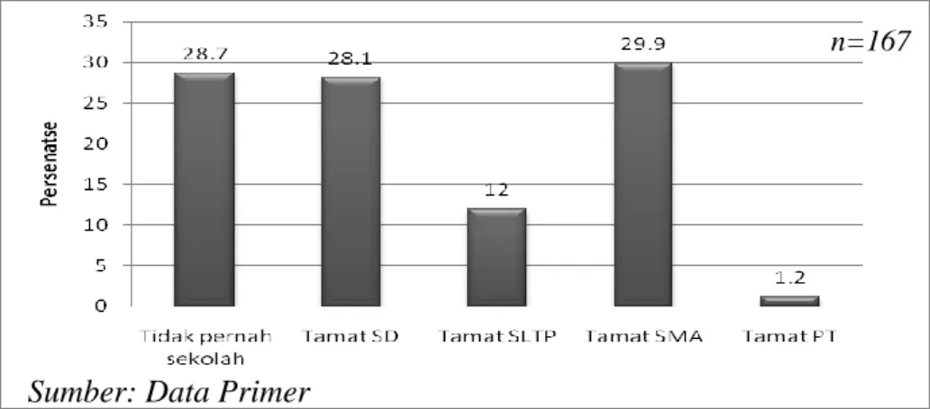 Grafik  1.  Distribusi  Responden  Berdasarkan  Tingkat  Pendidikan  di  BP3TKI Makassar Tahun 2012 