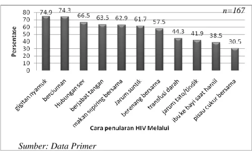 Grafik  4.  Distribusi  Pengetahuan  Responden  Mengenai  Cara  Penularan HIV di BP3TKI Makassar Tahun 2012 