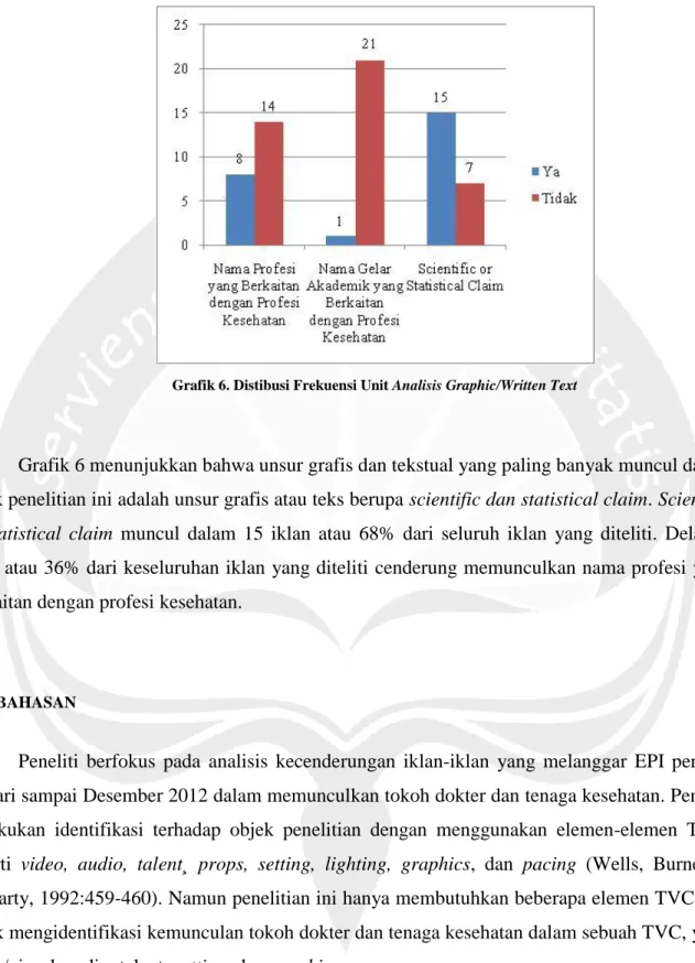 Grafik 6. Distibusi Frekuensi Unit Analisis Graphic/Written Text 