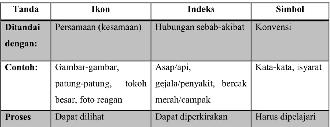 Tabel II.1 Teikotomi Ikon/Indeks/Simbol Peirce 