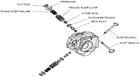 Gambar 2. Komponen katup (Anonim:2002:140) 