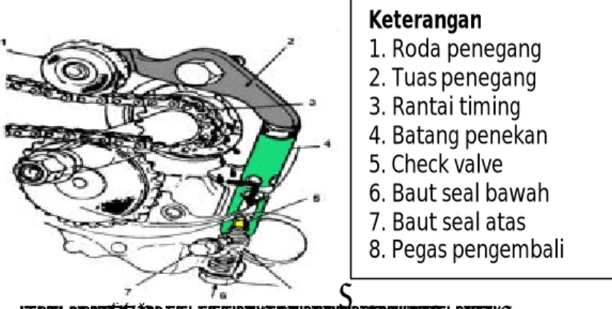 Gambar 10. Komponen penegang rantai  mesin  8.  Batang Piston ( Connecting rod ) 