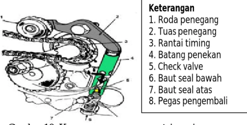 Gambar 10. Komponen penegang rantai  mesin  8.  Batang Piston ( Connecting rod ) 