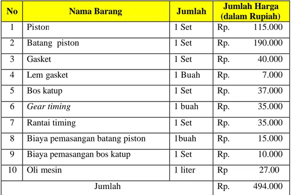 Tabel 5. Anggaran biaya perbaikan mesin 