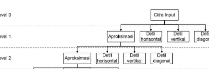 Gambar II.20 Diagram alur dekomposisi multilevel (Sumber : Cohen, 1997)