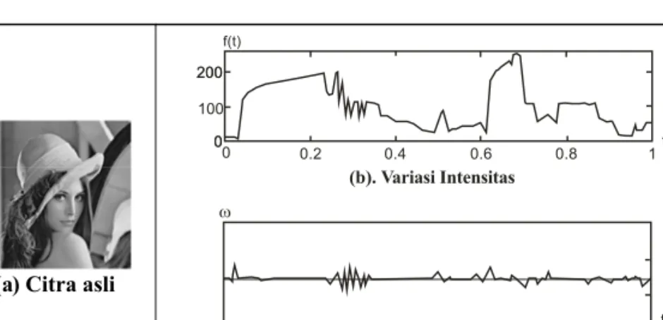 Gambar II.10 Citra, Variasi intensitas dan frekuensinya pada satu baris citra  (Sumber : Mallat, 2005)