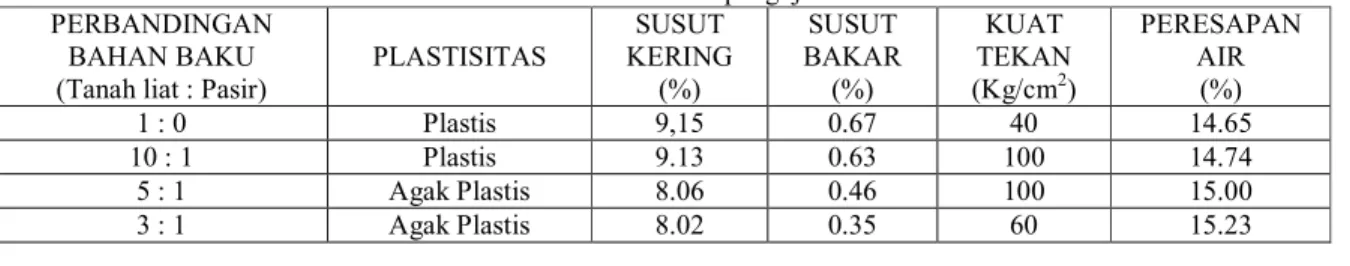 Tabel 3.1 Data hasil pengujian  PERBANDINGAN 
