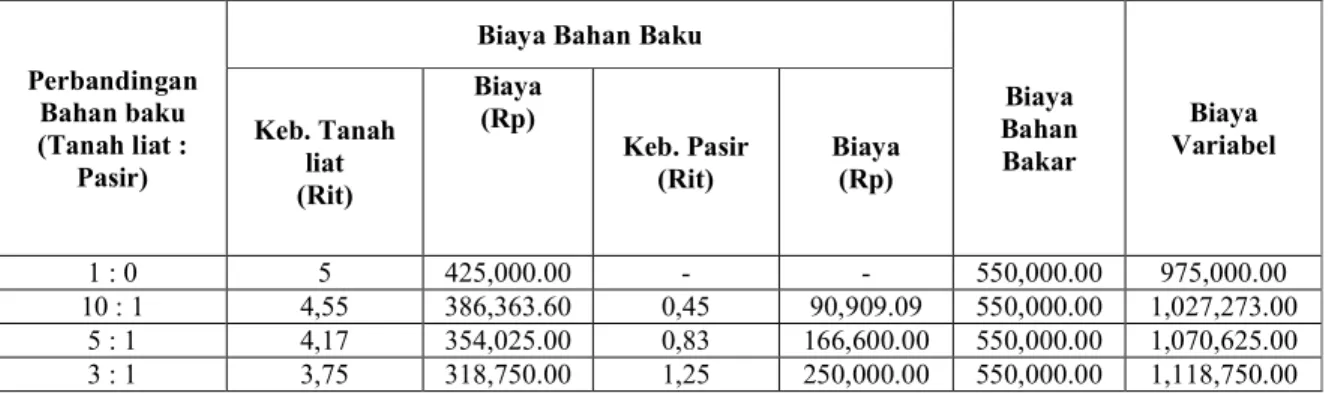 Tabel 3.2 Perhitungan Biaya Variabel 