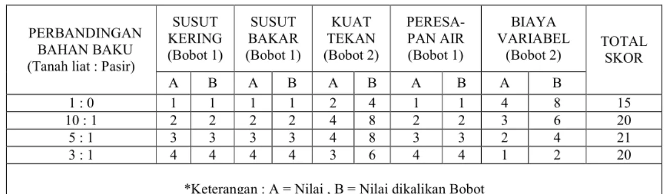 Tabel 3.2 Tabel Penentuan Score 