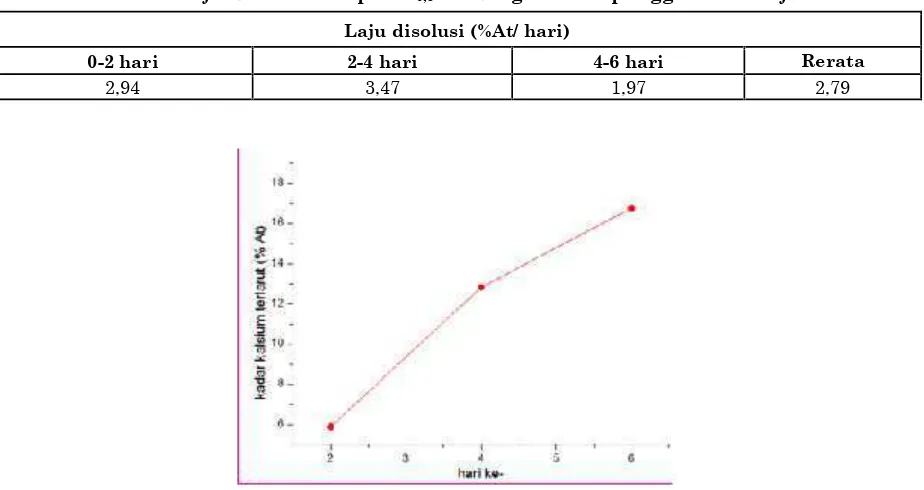 Tabel 2. Laju disolusi sampel Si0,5HA dengan lama penggerusan 40 jam.