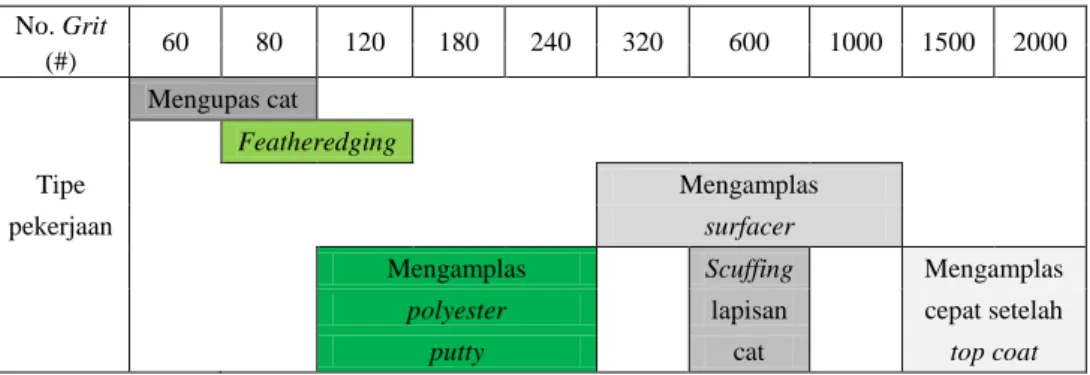 Tabel 1. Klasifikasi grit amplas 