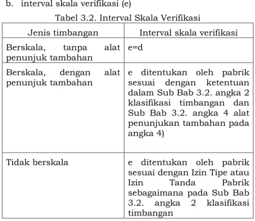 Tabel 3.2. Interval Skala Verifikasi 