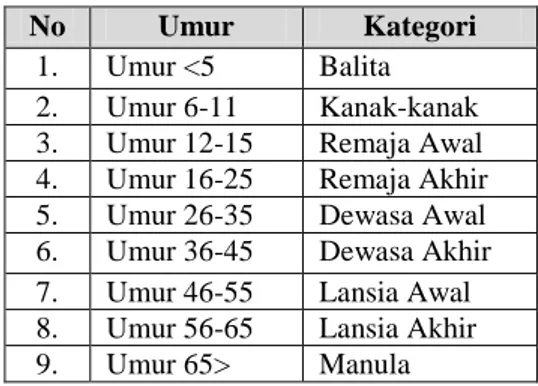 Tabel 3.1 Kategori Pasien 