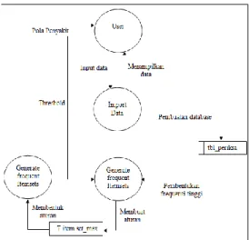 Gambar 3.7 Hasil Proses Data Mining 