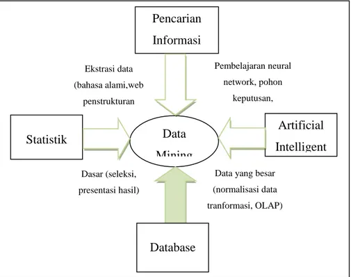 Gambar 2.1 Bidang Ilmu Data Mining (Larose, 2005) 