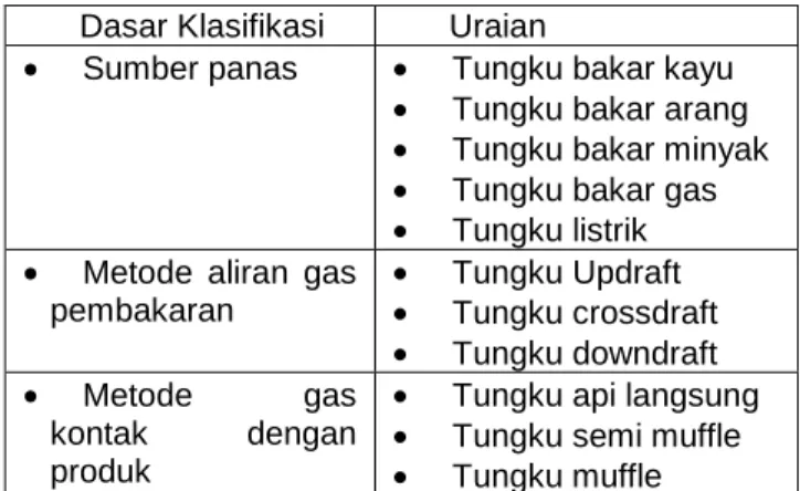 Tabel 1. Klasifikasi tungku 