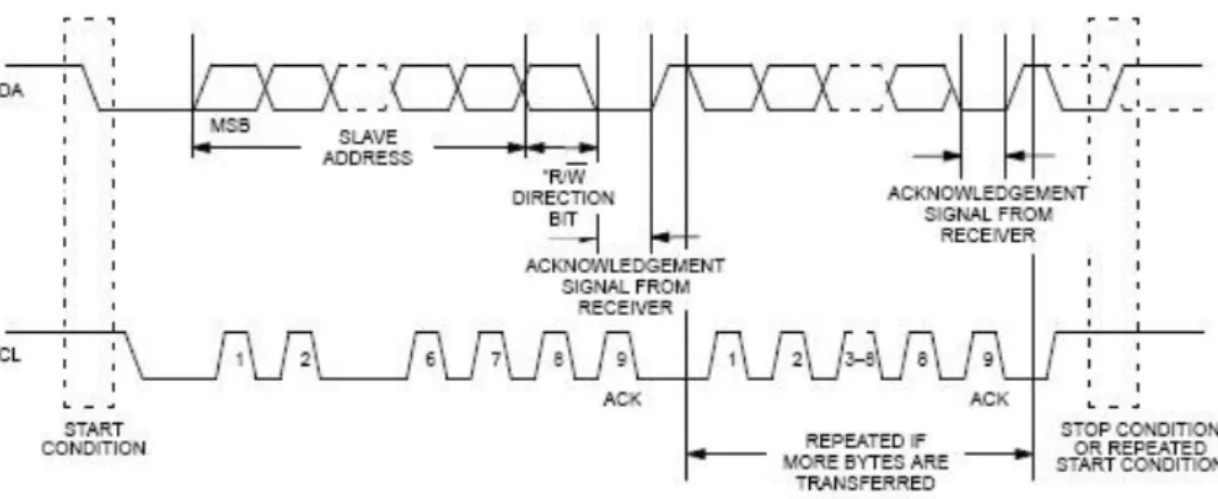 Gambar 1. Transfer Data Protokol I2C [3] 