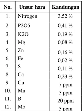Tabel 1. Unsur-unsur yang terkandung dalam pupuk Green Pantas. 