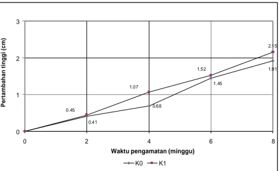 Gambar 1. Diagram pertambahan tinggi tanaman (cm) masing- masing      perlakuan umur ke 2, 4, 6, GD  8 minggu