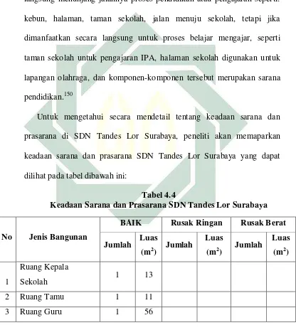 Tabel 4.4 Keadaan Sarana dan Prasarana SDN Tandes Lor Surabaya  
